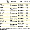 大手分譲ビルダー、大半はリフォームに消極的？