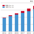 東海ガス、高齢者向けリフォーム改修強化