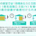 PM2.5や黄砂...外気がキレイと限らない、清潔な「空気環境」どうつくるか