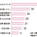 高齢者6割が「住宅の古さ不満」