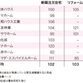 新築2%増、リフォーム3%増《ハウスメーカー受注速報10月》