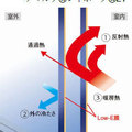 日本板硝子、次世代型の複層ガラス 2層で「3層」並み