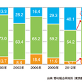 来年の景況感6ポイント上昇、11％「よくなる」《生活者1万人アンケート調査》