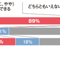 リフォームするなら...9割が追い焚き浴槽を選ぶ