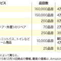 アマゾン、リフォームストアに32万点追加　開始時から約60倍に