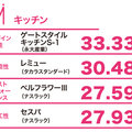 ≪リフォーム大賞2016≫デザイン・機能で評価が高いのは？