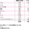 新築±0％、リフォーム2%増《ハウスメーカー受注速報2015年11月》