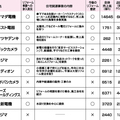 家電量販店の7割がリフォーム参入《異業種参入の実態》