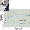 遮熱塗料、太陽熱を反射し室温5℃下がる