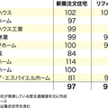 新築3%減、リフォーム5%減《ハウスメーカー受注速報2015年12月》