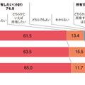 「家を持ちたい」4ポイント減少、73％は「買うなら新築」 《住生活に関する世論調査》