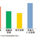 児童のいる世帯、月平均28万の支出 《平均家計支出額調査》