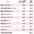 トップ3社、リフォーム売上前年割れ《大手9社第3四半期決算》