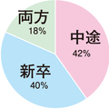欲しい人材、「新卒」「中途」二分