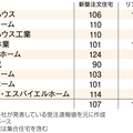 新築7%増、リフォーム4%増《ハウスメーカー受注速報2016年1月》