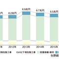 リフォーム市場、第3四半期19％増　通期は2％減の6.5兆円に