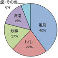 4L未満の水で流せる節約トイレ、洗浄力は変わらず