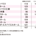 新築7％増、リフォーム6％増《ハウスメーカー受注速報2016年2月》