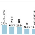 TOTO「訪日外国人の宿泊施設へのニーズ調査」、浴室・トイレを重視
