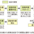 「ほけん申請の窓口」が始動、火災保険調査きっかけにOBフォローを