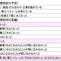 LIXIL住宅研究所調べ、「増税前にリフォーム」11％