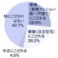『住宅購入』に関するアンケート調査、20代は「中古+リフォーム」人気