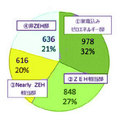 積水化学工業、HEMS活用で省エネ度調査　6割ゼロエネルギーを達成