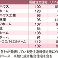 新築2％増、リフォーム1％減《ハウスメーカー受注速報2016年3月》