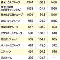 大手10社平均、5％増《2015年度決算リフォーム売上高》