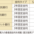 住宅ローン、借り換えで差額300万円超えるケースも