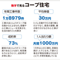 コープ住宅、年間工事件数1万8979件　コープ系トップ売上高の戦略とは