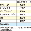 流通大手6社、平均0.1％減《2016年3月期決算》