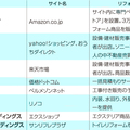 EC（電子商取引）先手打つアマゾン　ヤフー・楽天は静観