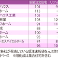 新築4％減、リフォーム2％増《ハウスメーカー受注速報2016年4月》