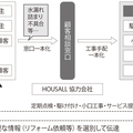 ハウソール、生活サービスから需要掘り起こし