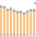 矢野経済研究所発表、2015年のリフォーム市場規模2%減