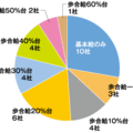 リフォーム会社の給与制度、34社の平均給与は431万円
