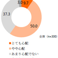 LIXIL調査、親の熱中症対策に6割が「心配」