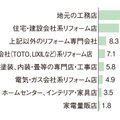 マイボイスコム調査、住宅リフォーム「地元の工務店に依頼」36％