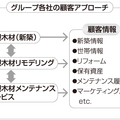 ヤマネホールディングス、バラバラな顧客情報をIT化　新築・リフォーム・メンテ効率UP