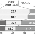 「平屋住宅に関する調査」、老後はマンション人気