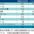 新築15％増、リフォーム3％増《ハウスメーカー受注速報2016年7月》