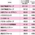 【マンションリフォーム売上ランキング2016】住友不動産、211億で3連覇