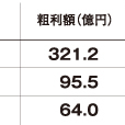 《粗利額ランキング2016》積水ハウス、321億円で1位に