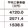 《平均工事単価ランキング2016》共栄ホームズ、4720万円