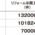 《工事件数ランキング2016》積水化学工業、スターツが10万件超え