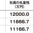 《社員の生産性ランキング2016》夢ハウス、1億2000万円で1位