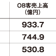 《OB客売上高ランキング2016》OB率93％の積水化学工業が首位