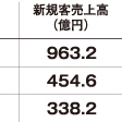 《新規客売上高ランキング2016》住友不動産、新規で963億円売り上げ