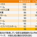 新築2％減、リフォーム±0％《ハウスメーカー受注速報2016年8月》